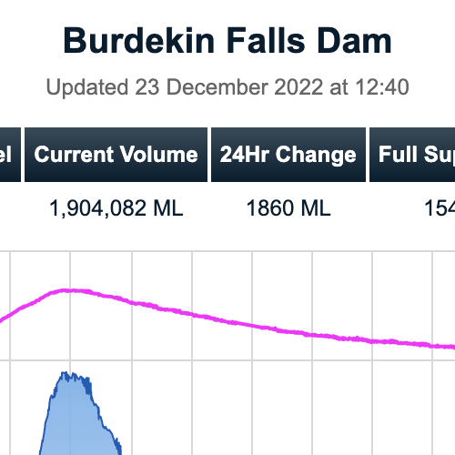 http://www.sunwater.com.au/home/water-storage-levels/burdekin-falls-dam
